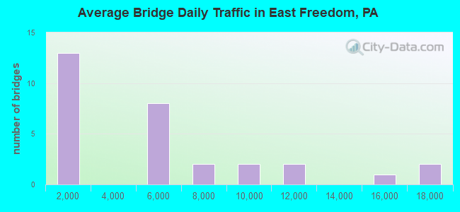 Average Bridge Daily Traffic in East Freedom, PA