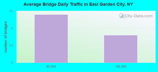 Average Bridge Daily Traffic in East Garden City, NY