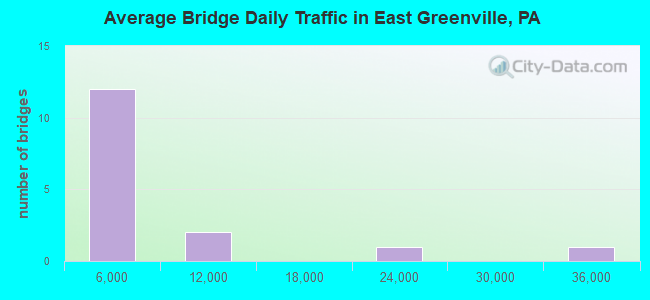 Average Bridge Daily Traffic in East Greenville, PA