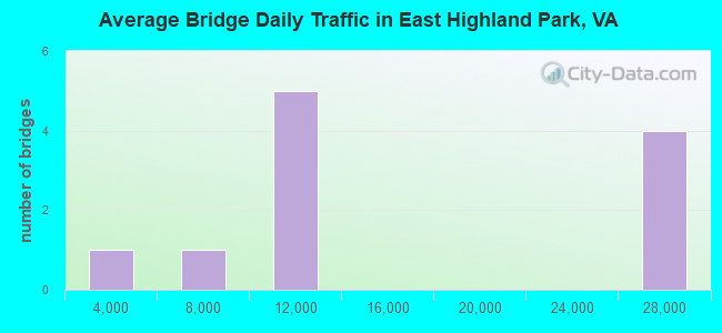 Average Bridge Daily Traffic in East Highland Park, VA