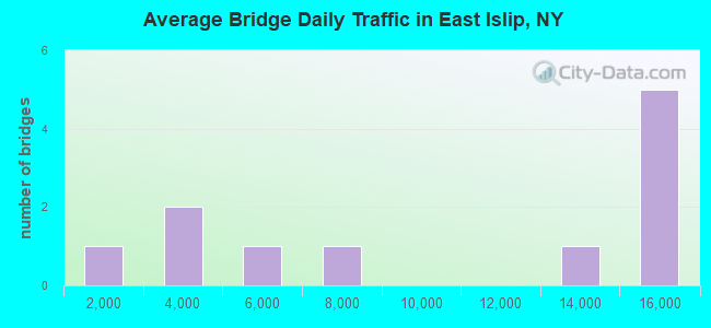 Average Bridge Daily Traffic in East Islip, NY
