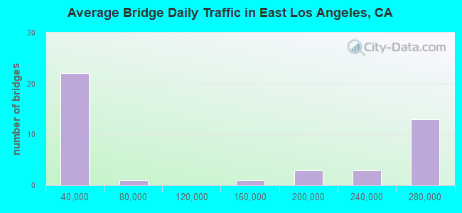 Average Bridge Daily Traffic in East Los Angeles, CA