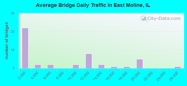 Average Bridge Daily Traffic in East Moline, IL