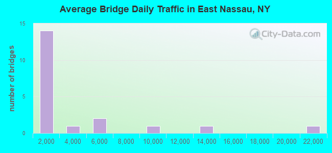 Average Bridge Daily Traffic in East Nassau, NY