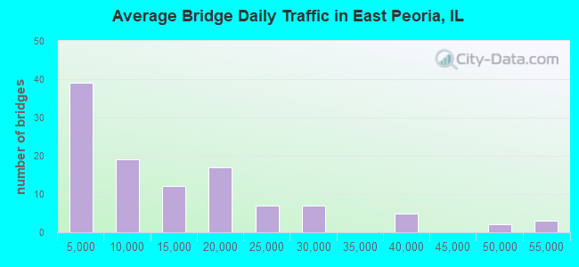 Average Bridge Daily Traffic in East Peoria, IL
