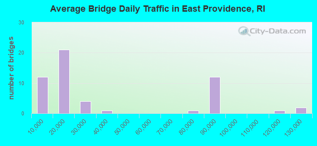 Average Bridge Daily Traffic in East Providence, RI