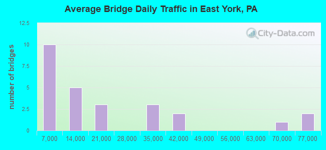 Average Bridge Daily Traffic in East York, PA