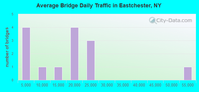 Average Bridge Daily Traffic in Eastchester, NY