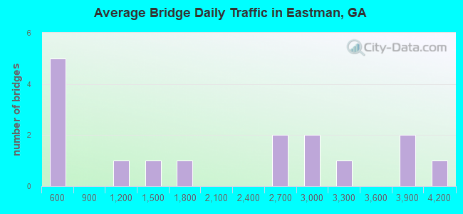 Average Bridge Daily Traffic in Eastman, GA