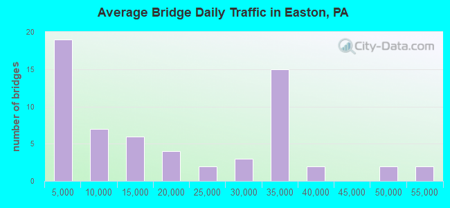 Average Bridge Daily Traffic in Easton, PA