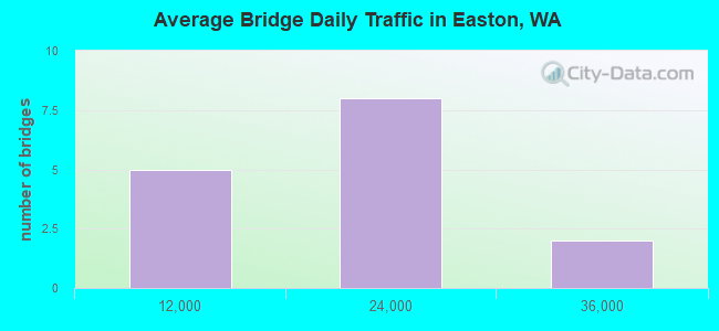 Average Bridge Daily Traffic in Easton, WA