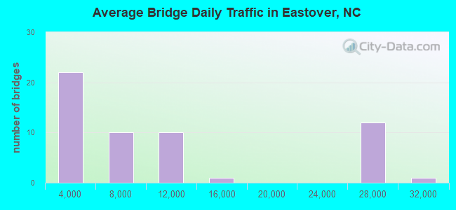 Average Bridge Daily Traffic in Eastover, NC