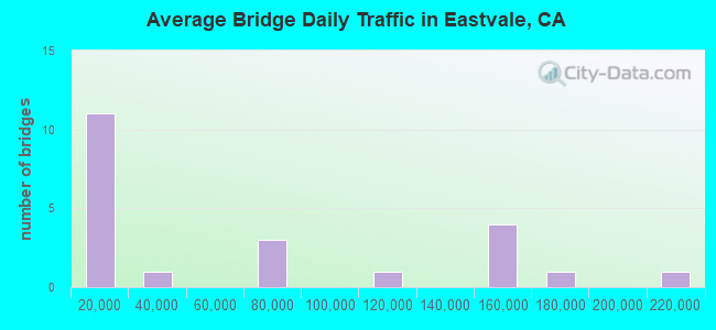 Average Bridge Daily Traffic in Eastvale, CA