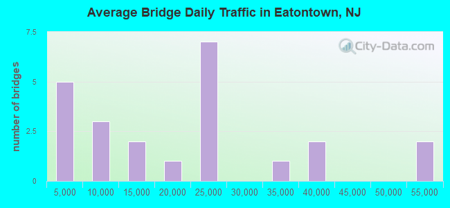 Average Bridge Daily Traffic in Eatontown, NJ
