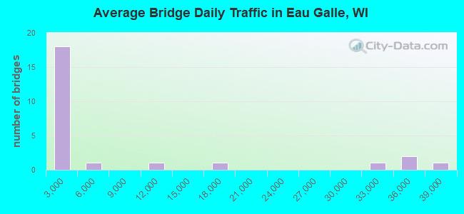 Average Bridge Daily Traffic in Eau Galle, WI