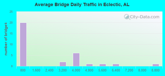 Average Bridge Daily Traffic in Eclectic, AL