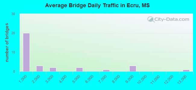Average Bridge Daily Traffic in Ecru, MS