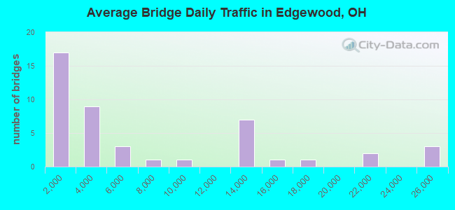 Average Bridge Daily Traffic in Edgewood, OH