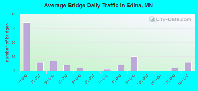 Average Bridge Daily Traffic in Edina, MN