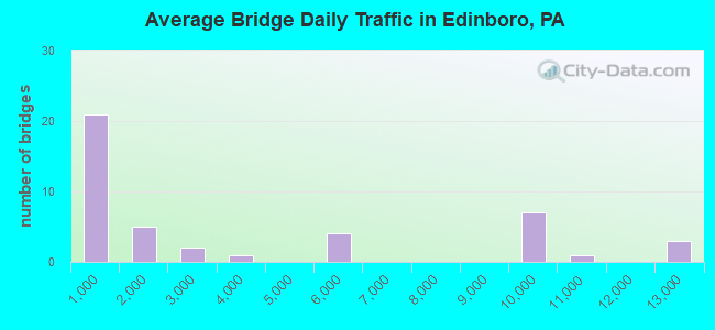 Average Bridge Daily Traffic in Edinboro, PA