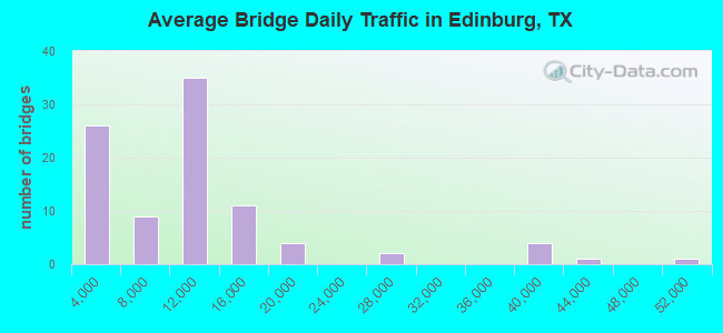 Average Bridge Daily Traffic in Edinburg, TX