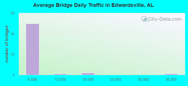 Average Bridge Daily Traffic in Edwardsville, AL