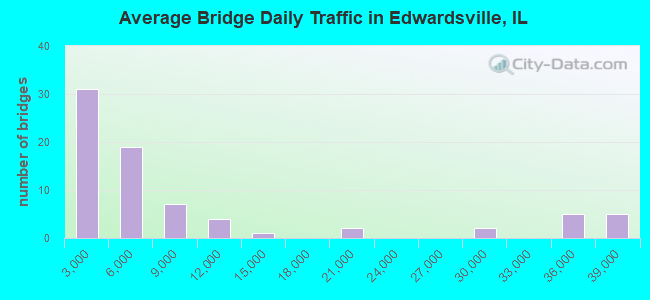 Average Bridge Daily Traffic in Edwardsville, IL