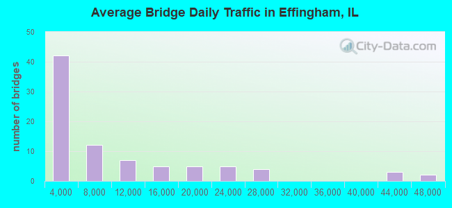 Average Bridge Daily Traffic in Effingham, IL