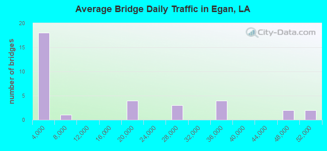 Average Bridge Daily Traffic in Egan, LA