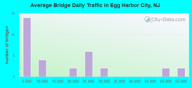 Average Bridge Daily Traffic in Egg Harbor City, NJ