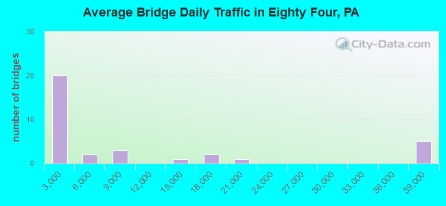 Average Bridge Daily Traffic in Eighty Four, PA
