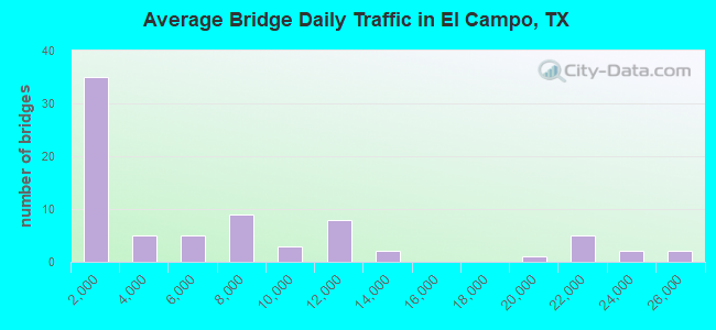 Average Bridge Daily Traffic in El Campo, TX