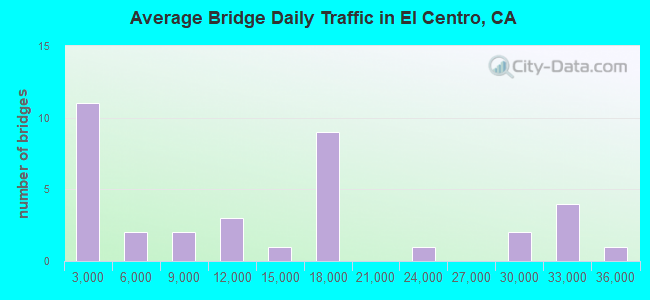 Average Bridge Daily Traffic in El Centro, CA