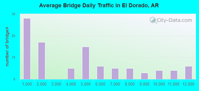 Average Bridge Daily Traffic in El Dorado, AR