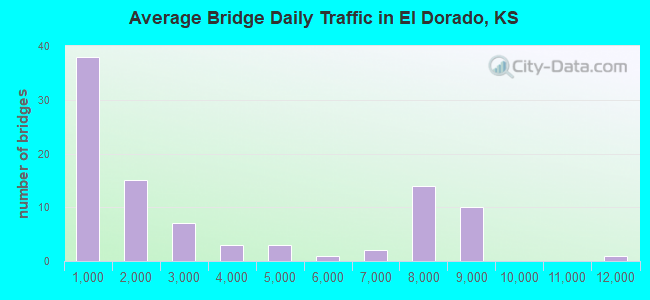 Average Bridge Daily Traffic in El Dorado, KS