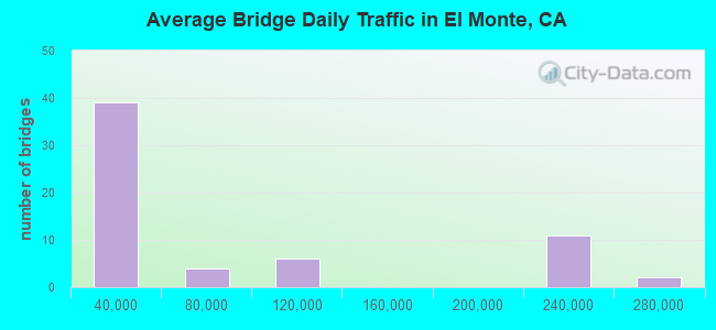 Average Bridge Daily Traffic in El Monte, CA