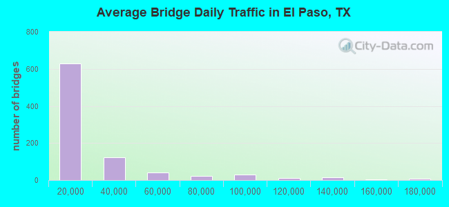 Average Bridge Daily Traffic in El Paso, TX