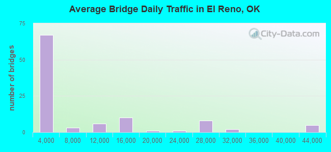 Average Bridge Daily Traffic in El Reno, OK