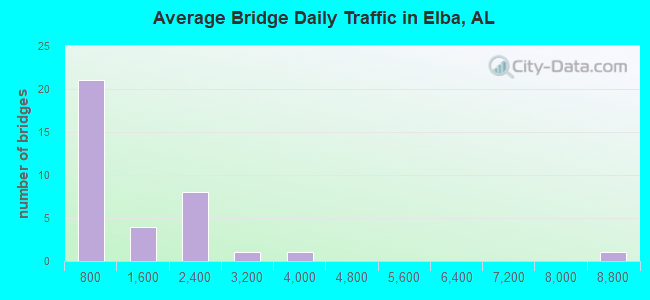 Average Bridge Daily Traffic in Elba, AL