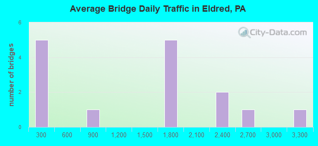 Average Bridge Daily Traffic in Eldred, PA