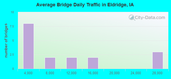 Average Bridge Daily Traffic in Eldridge, IA