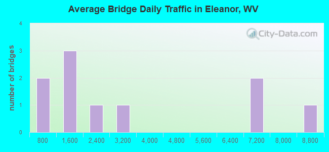 Average Bridge Daily Traffic in Eleanor, WV