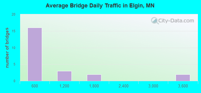 Average Bridge Daily Traffic in Elgin, MN
