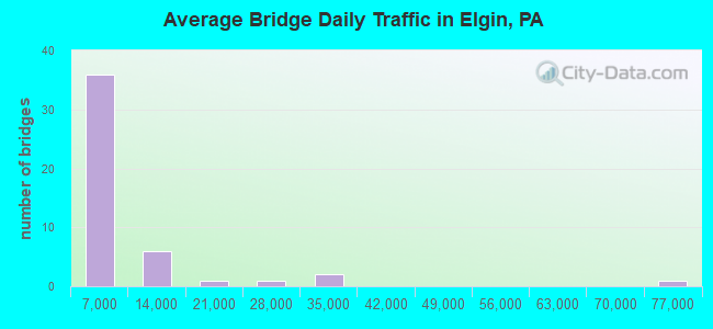 Average Bridge Daily Traffic in Elgin, PA