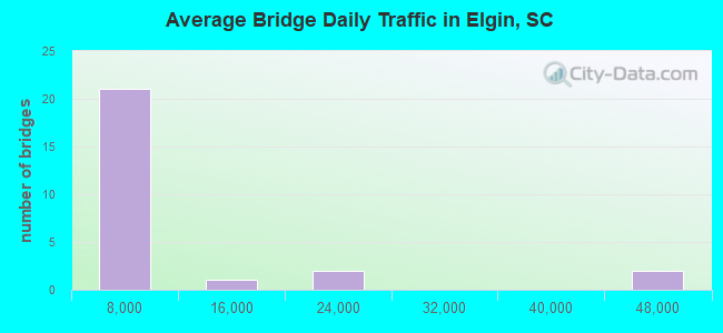 Average Bridge Daily Traffic in Elgin, SC