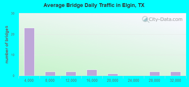 Average Bridge Daily Traffic in Elgin, TX