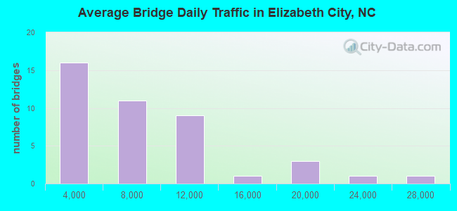 Average Bridge Daily Traffic in Elizabeth City, NC