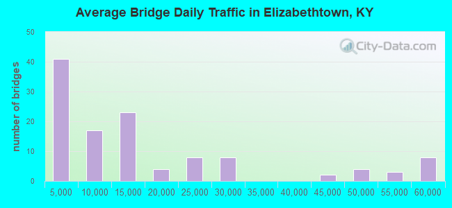 Average Bridge Daily Traffic in Elizabethtown, KY