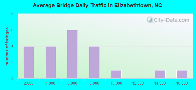 Average Bridge Daily Traffic in Elizabethtown, NC