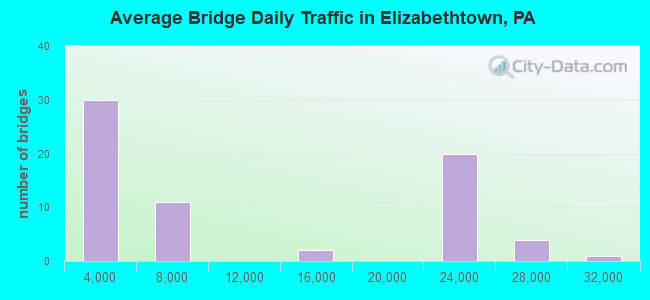 Average Bridge Daily Traffic in Elizabethtown, PA